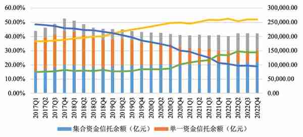 信托业去年营收839亿同比降30%，投资收益79亿同比降73%