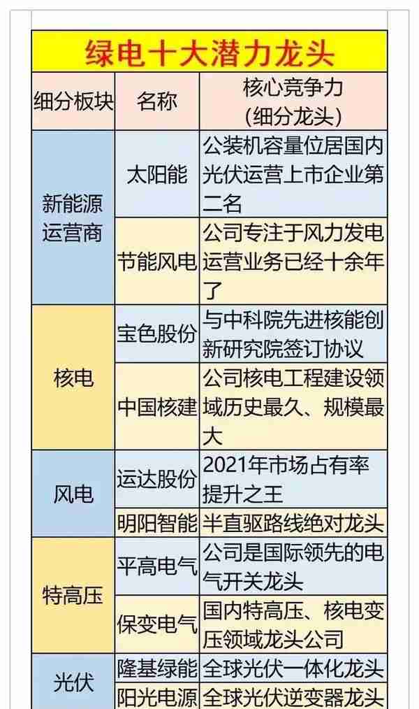 电力、绿色电力、虚拟电厂、火电、光伏发电、特高压等细分龙头股