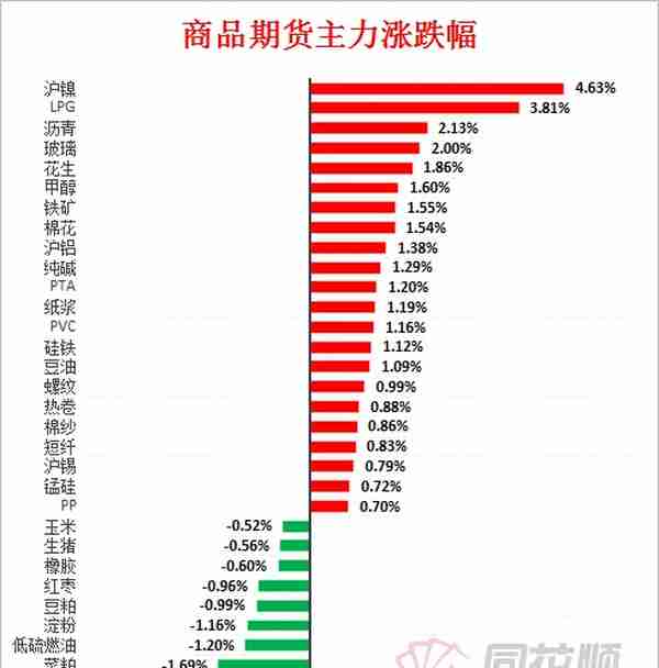 【期市盘面】13亿！资金疯狂涌入下沪镍成日内明星品种