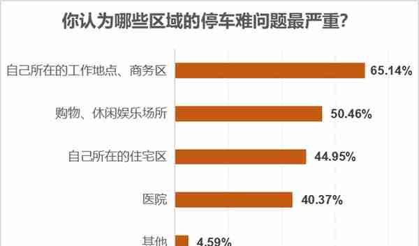 超八成有车族反映停车难，七成半受访者支持错时共享机关车位