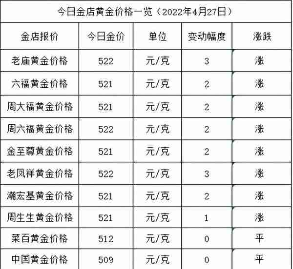 今日金价：跌完就涨，金价又涨啦，各大金店黄金价格多少一克了？