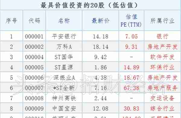 最新数据，低估值高价值，“最具价值投资”的20股，名单来了