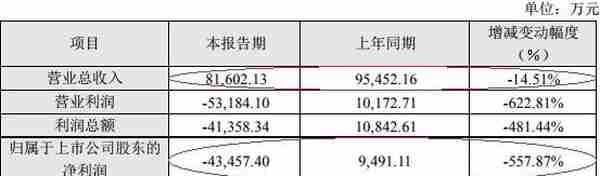 东土科技资金承压谋16亿收购 遇违约商誉减值不回头