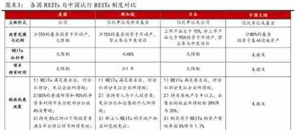 公募REITs破冰 产业园与物流地产先试点 商业地产落地可期