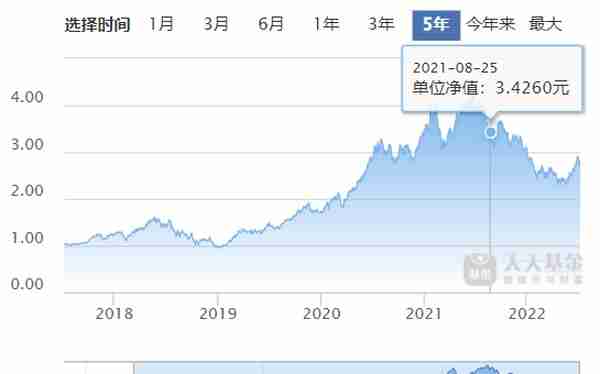 优秀业绩基金择时买入攻略——实时基金风险评级