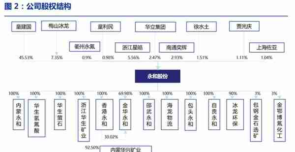 全产业链的氟化工企业，永和股份：含氟高分子材料奠定业绩高增速