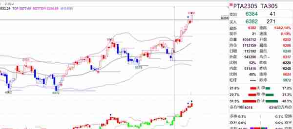 一路狂飙！PTA05合约创8个月新高！05仓量大增，逼仓显现？4/1