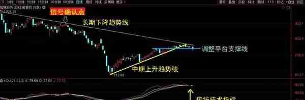 一只股票是否见顶，可以用这6个方法来判断