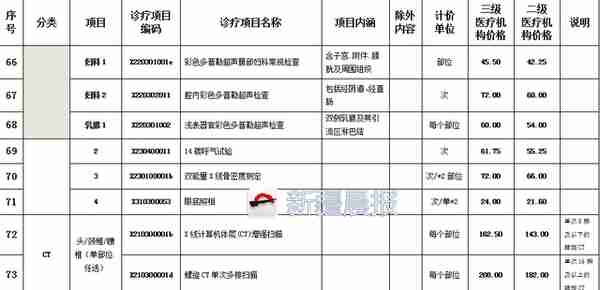 乌鲁木齐参保职工10月起可在33家医院免费体检，含9大类70小项