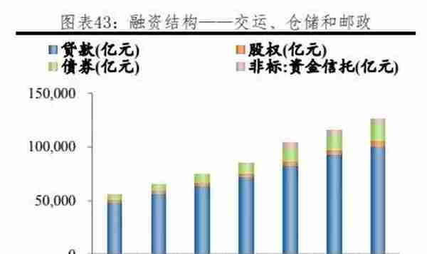 我国各行业企业融资结构：方式与成本