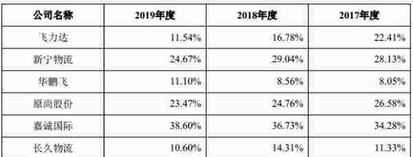 海晨物流4年遭72次处罚 行业下行趋势供应商资质存疑