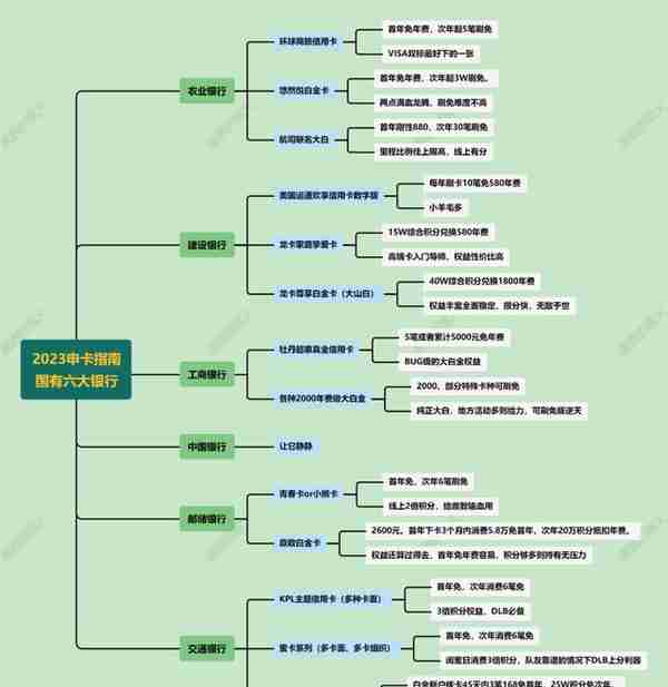 收藏 | 2023年度信用卡申请指南——国有银行篇