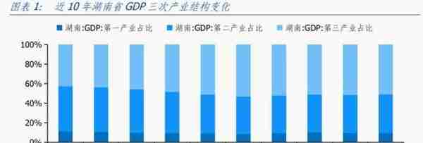 湖南经济分析报告：综合经济实力居全国前十，但对中央财政依赖度相对较高