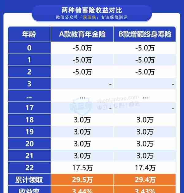 孩子的教育金怎么攒？除了存款，还可以试试这两种方法