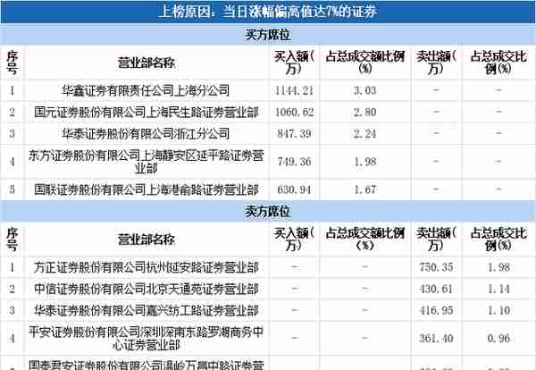 实力营业部现身龙虎榜，信雅达涨停（09-24）