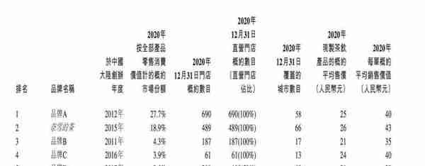 600亿估值！又一次，喜茶压奈雪一头