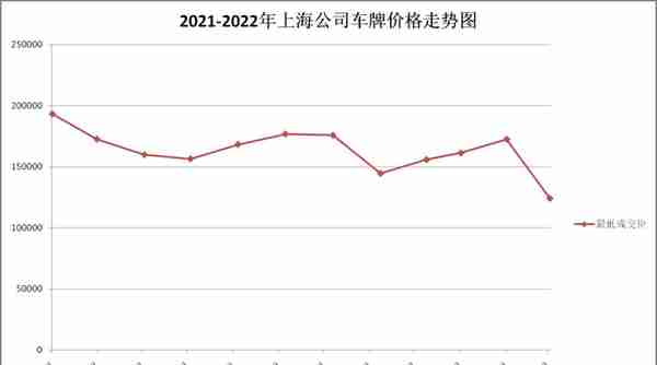 3月上海公司牌照价格124300元，暴跌近5万元