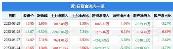 千方科技（002373）3月29日主力资金净买入1013.89万元