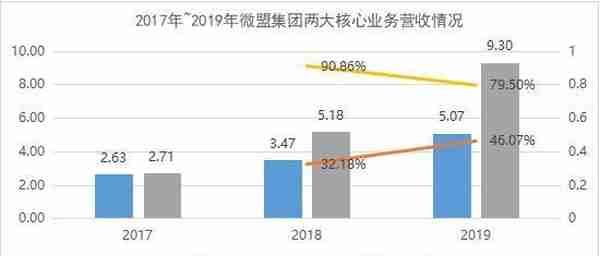 微盟集团：营收增66.1%超市场预期 将构建智慧商业生态圈