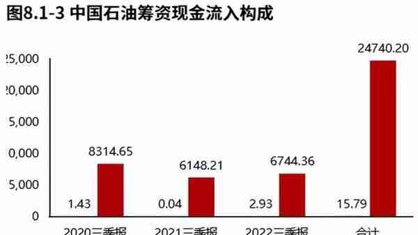 业绩高质量增长！石油石化领域中国石油（2022三季报）