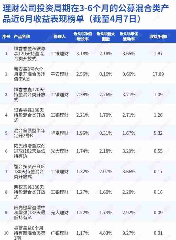 工银理财“恒睿睿盈私银尊享”斩获混合类理财排行榜冠军，平安理财“鲨鱼鳍”产品杀至第二位丨机警理财日报