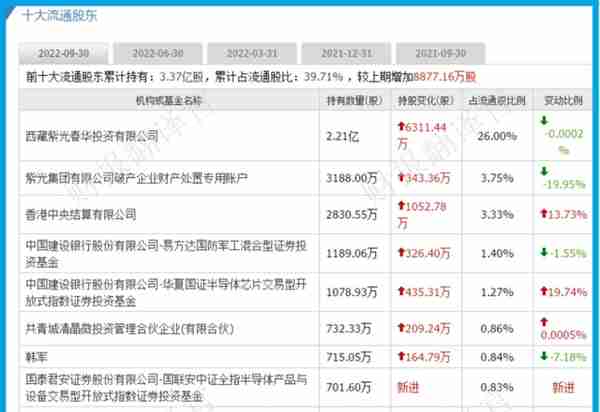 数字货币板块赚钱能力第1,主营支付安全芯片，利润率66%, 社保持股