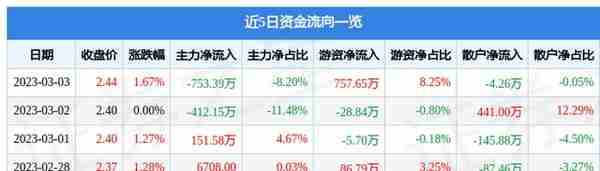 节能铁汉（300197）3月3日主力资金净卖出753.39万元