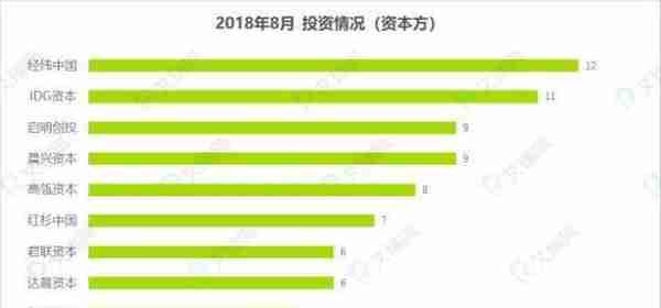 8月投融市场全解析：“大佬”投资了哪些赛道？