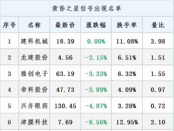 3月13日晚间消息，多家公司发布重大利好消息，北向资金买入28亿