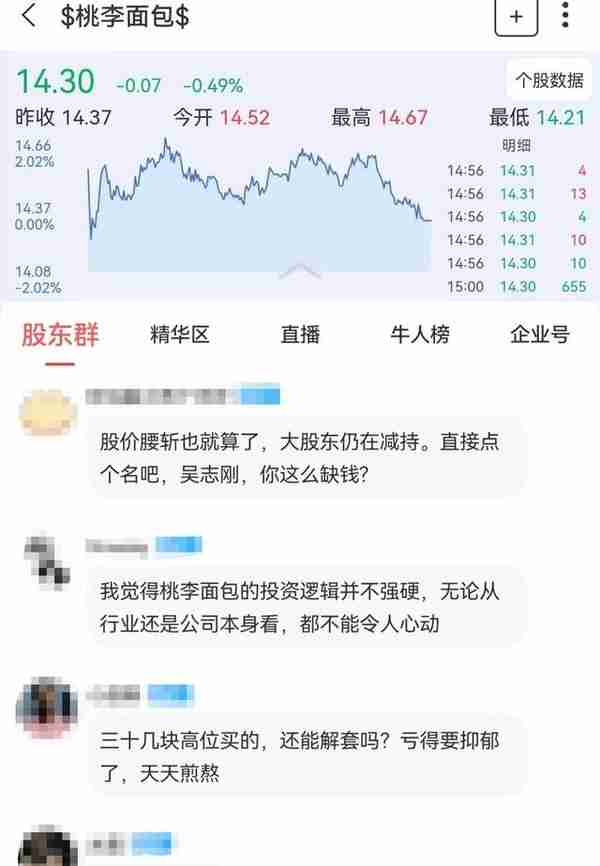 “吴志刚，你这么缺钱？”桃李面包投资者怒了！股价已跌去57%