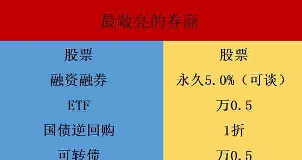 融资融券和股票费率最低费率是多少？内附最低费率图表！