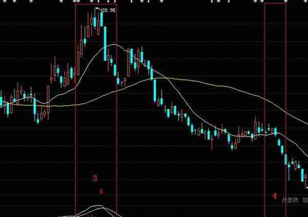 交易软件中，常用的MACD，都了解清楚了吗？