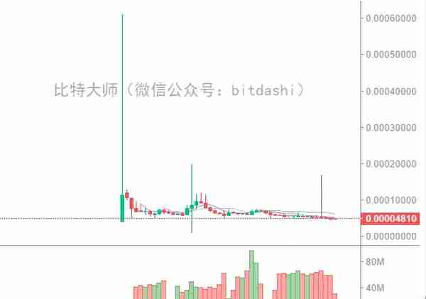 2018年最赚钱的20个ICO项目和最赔钱的15个ICO项目