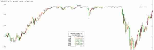 市场加大对港元的空头押注，港元挂钩美元尚可持久？