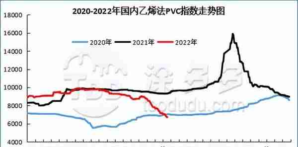 PVC周报：期货盘面打响6字头保卫战 多空鏖战在即 现货周内持续走弱