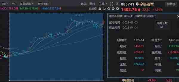 春风助力！“中字头”概念板块异军突起，绩优高增名单股名单梳理