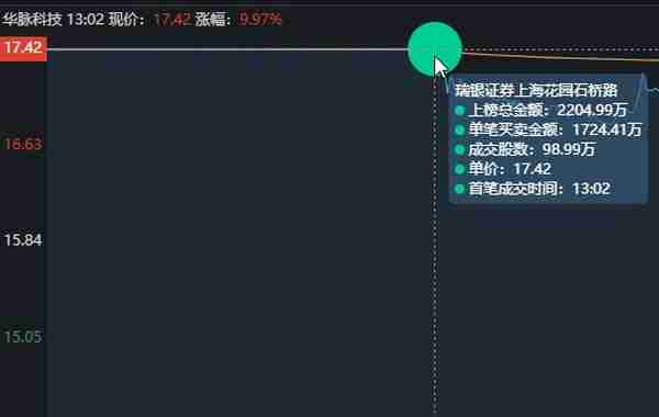 全市场只有2个连板，可悲啊，华脉科技，唯一的5连板，最后的绝响