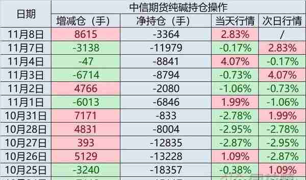 「持仓跟踪」上一交易日！中信期货“猛”加码8000手纯碱多单（附最新持仓操作）