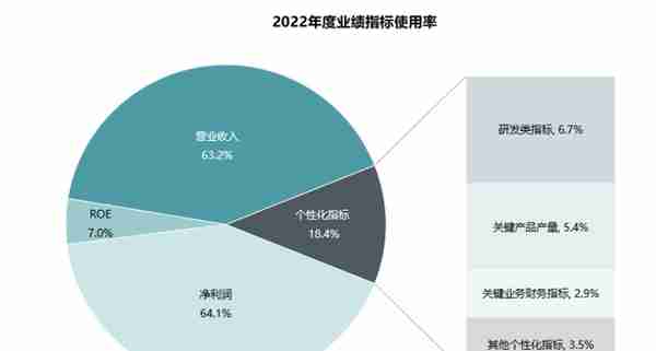 2022上市公司股权激励：“弹性”“精准”“个性化”成趋势