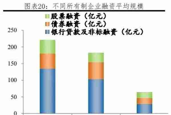 我国各行业企业融资结构：方式与成本