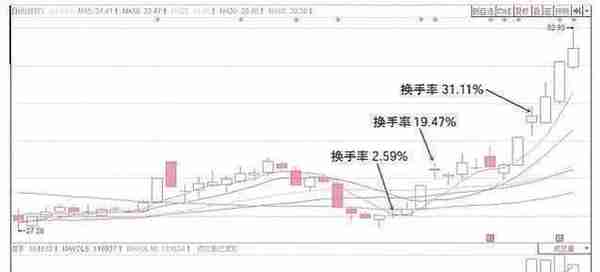 写给所有散户的一封信，换手率大于7%意味着什么，看懂少走弯路！