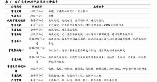 亨通光电研究报告：高速光模块蓄势待发，海缆景气度持续回升