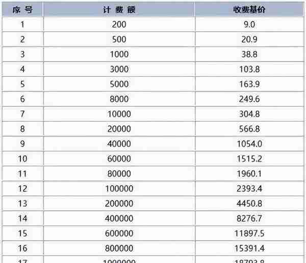 「干货」建设项目工程建设其他费的计费依据和取费标准