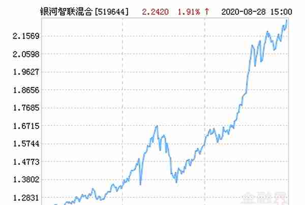 银河智联主题灵活配置混合基金最新净值涨幅达1.91%