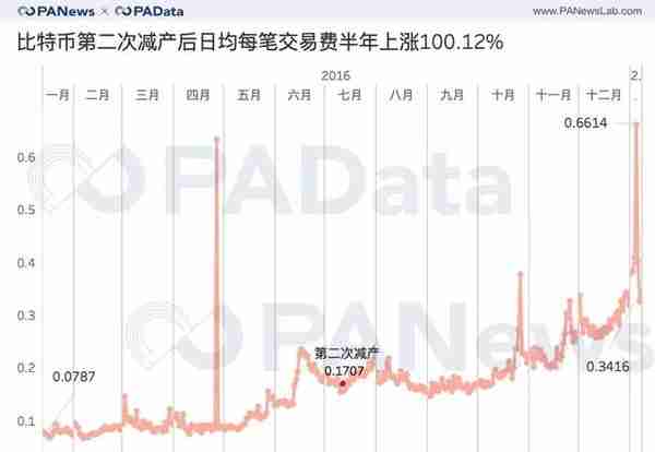 七大减产币背后数据：币价平均上涨143%，挖矿收益平均上涨77%