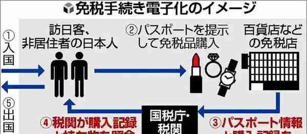 苹果手机税费追缴高达140亿！日本政府实施新的消费税免税制度