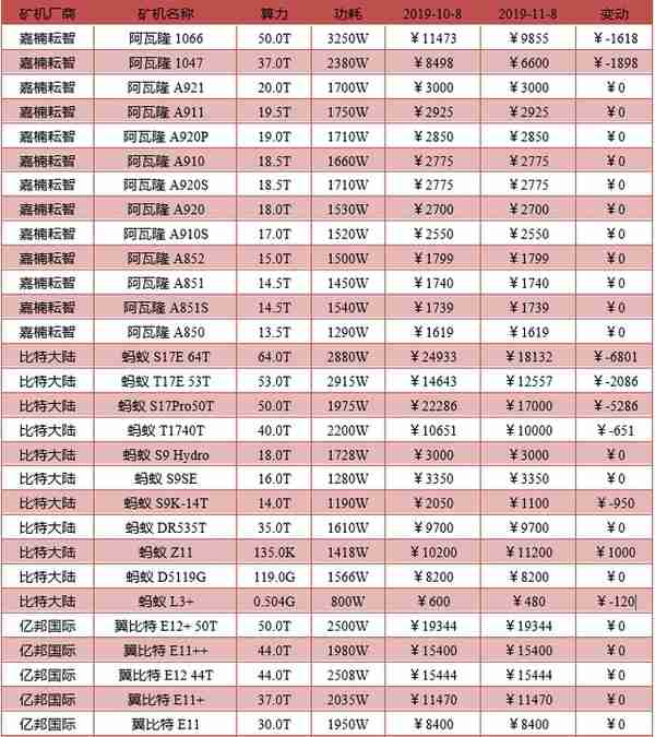 2019年10月挖矿市场收益报告