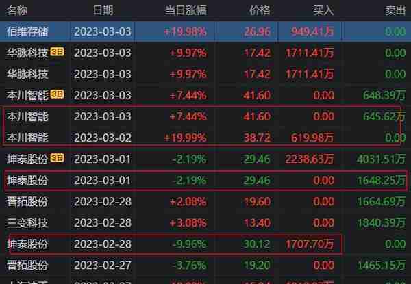 全市场只有2个连板，可悲啊，华脉科技，唯一的5连板，最后的绝响