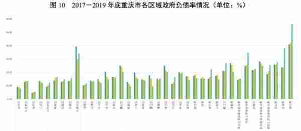 地方政府与城投企业债务风险研究报告——重庆篇