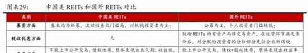 公募REITs破冰 产业园与物流地产先试点 商业地产落地可期